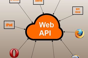 API là gì? Tìm hiểu về Web API trong lập trình, thiết kế website