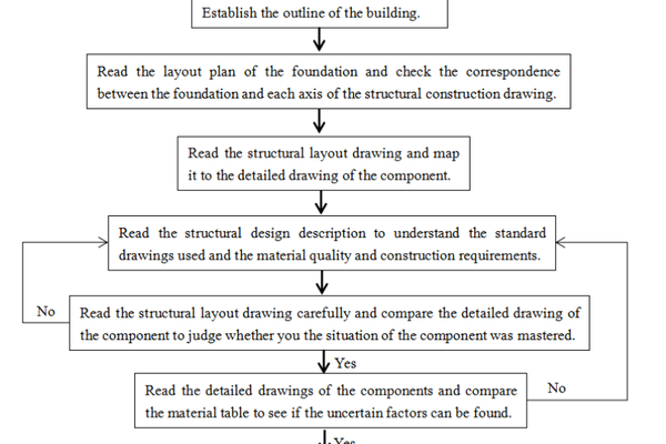 How to read structural steel drawings meticulously and precisely