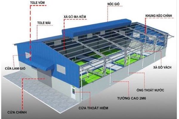 Optimal solutions for designing industrial factory